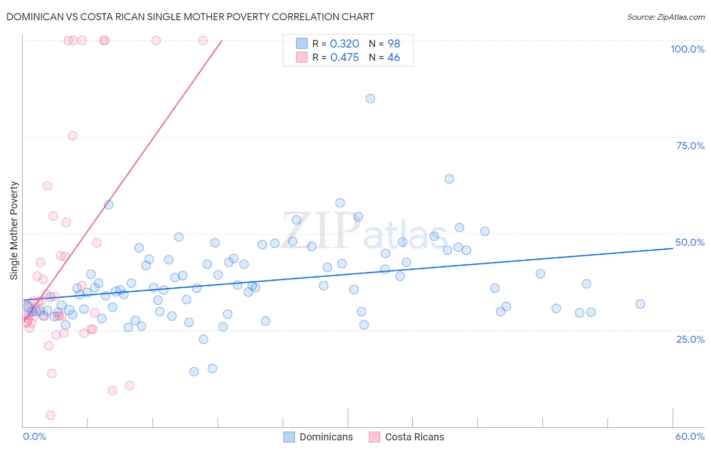 Dominican vs Costa Rican Single Mother Poverty