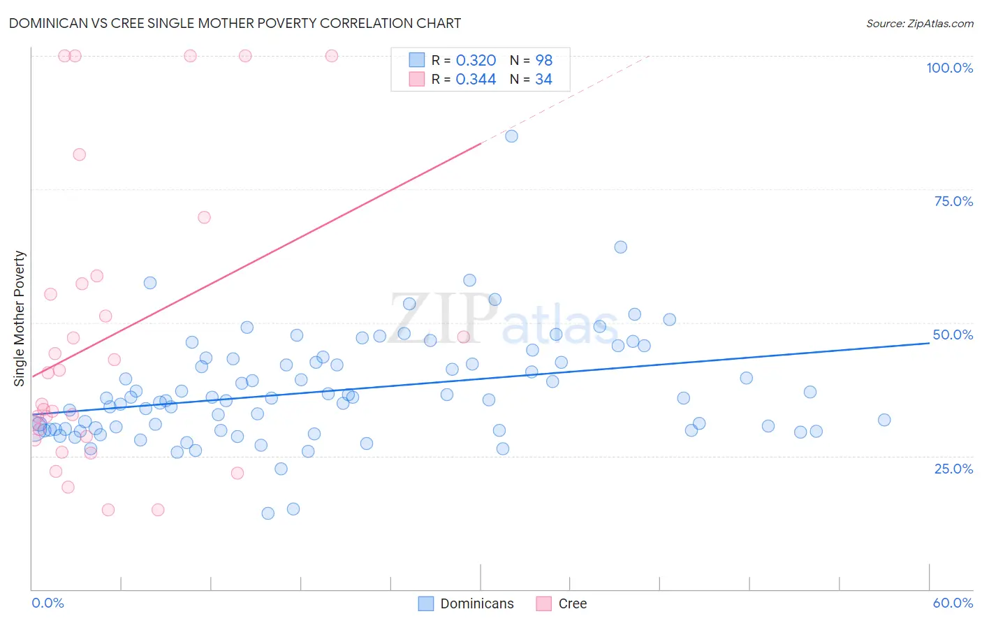 Dominican vs Cree Single Mother Poverty