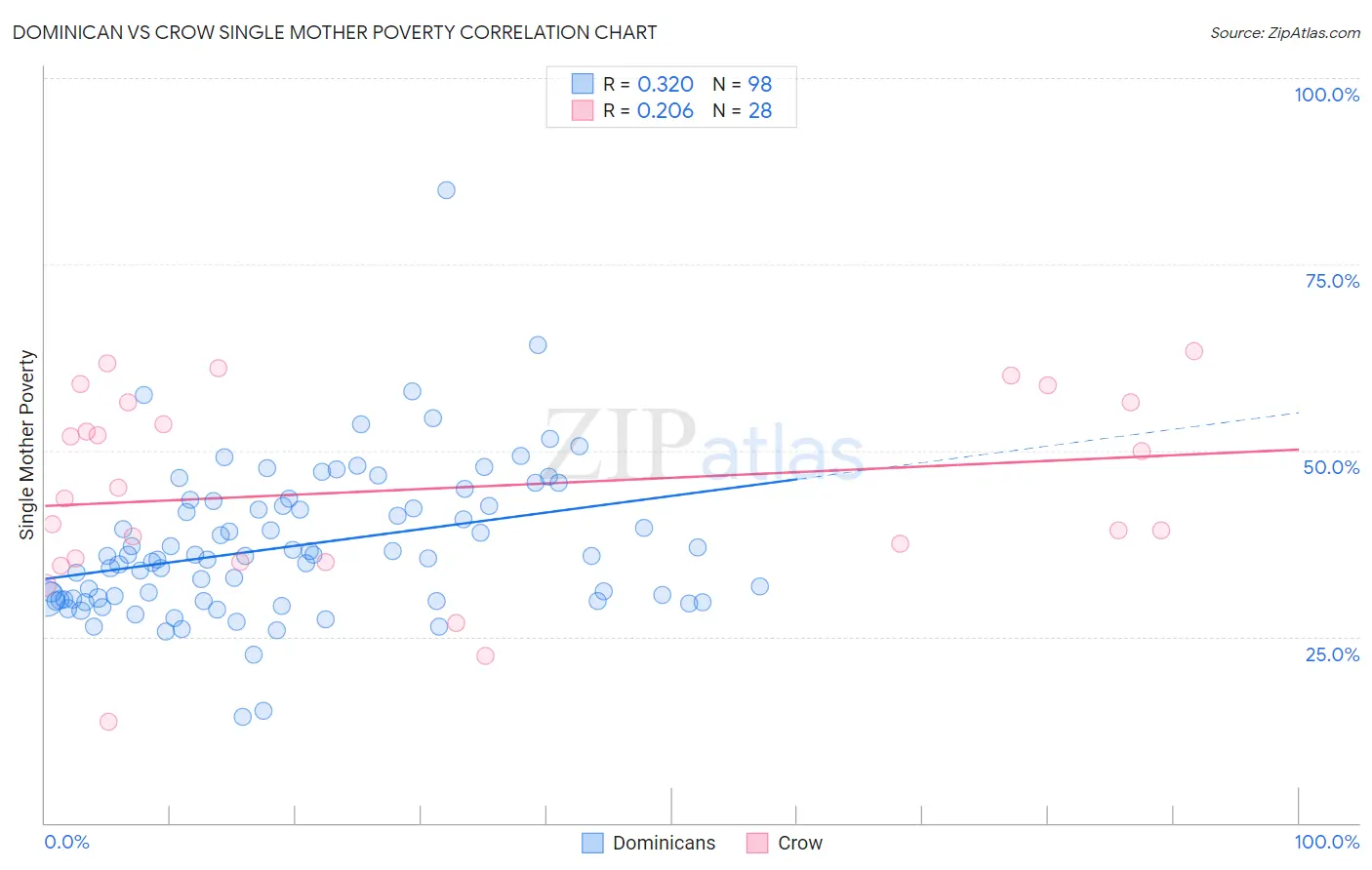 Dominican vs Crow Single Mother Poverty