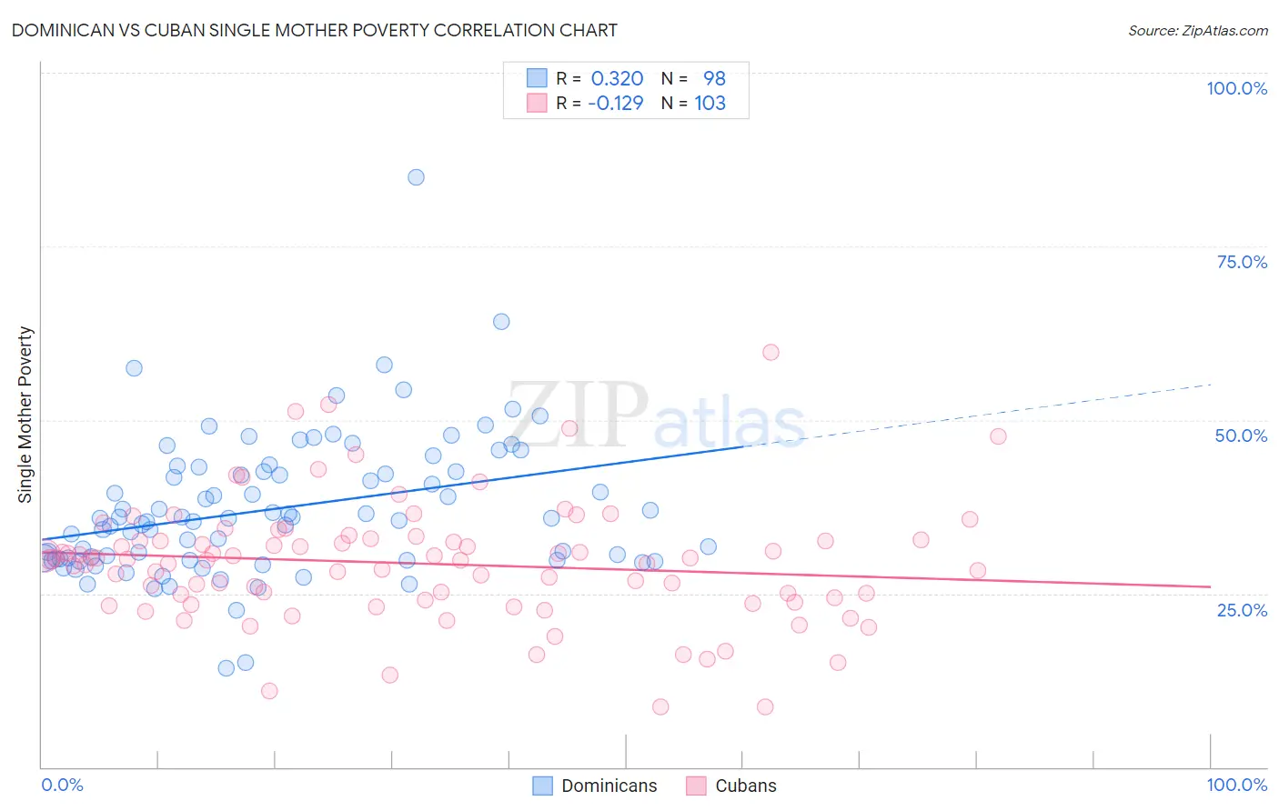 Dominican vs Cuban Single Mother Poverty