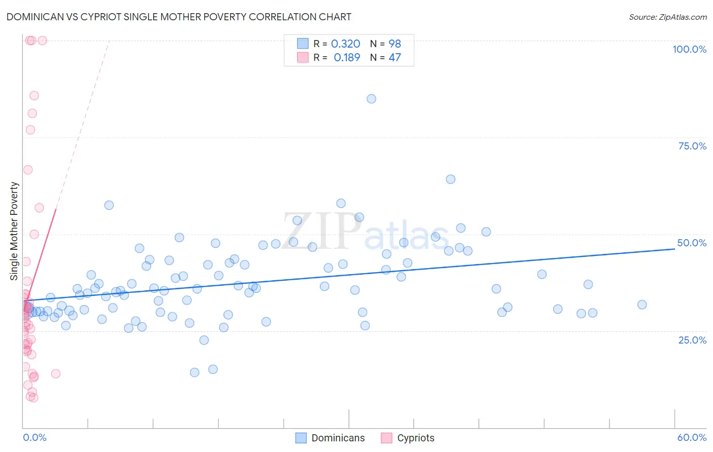Dominican vs Cypriot Single Mother Poverty