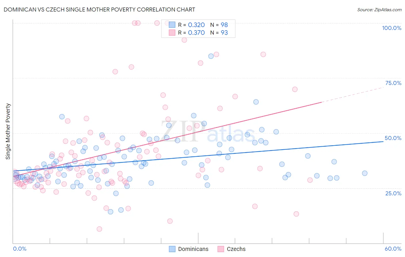 Dominican vs Czech Single Mother Poverty