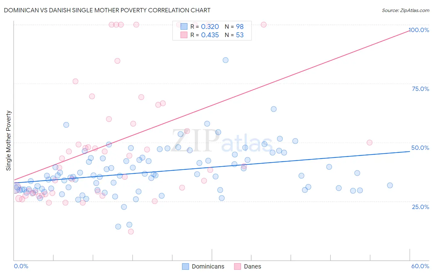 Dominican vs Danish Single Mother Poverty