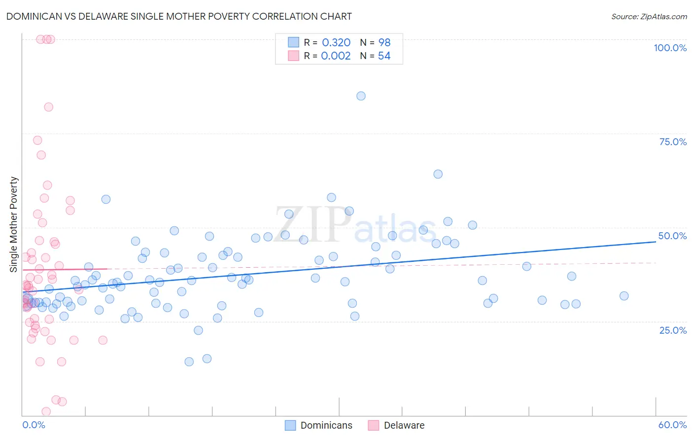 Dominican vs Delaware Single Mother Poverty