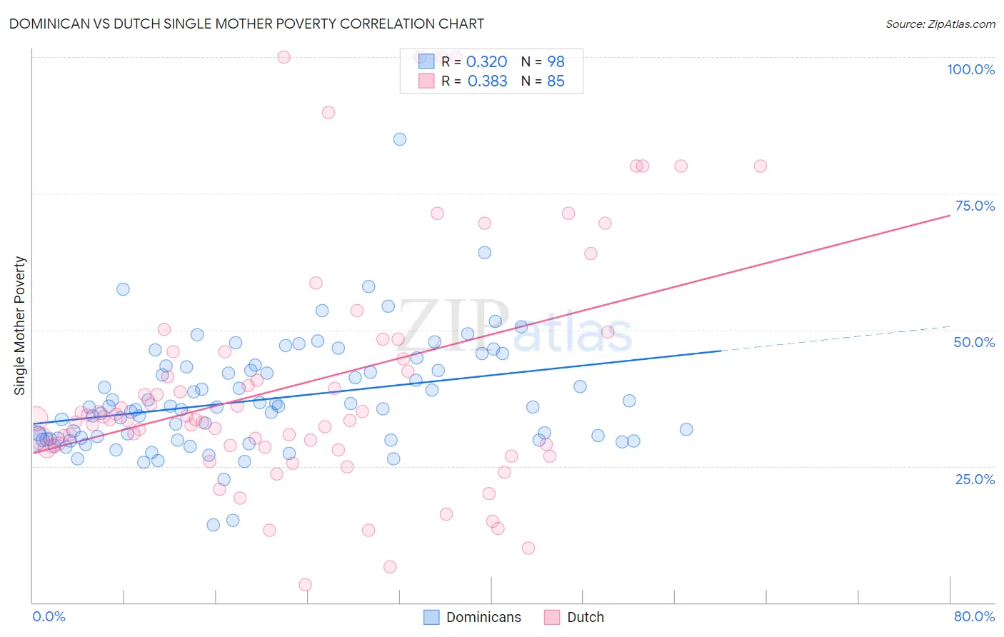 Dominican vs Dutch Single Mother Poverty