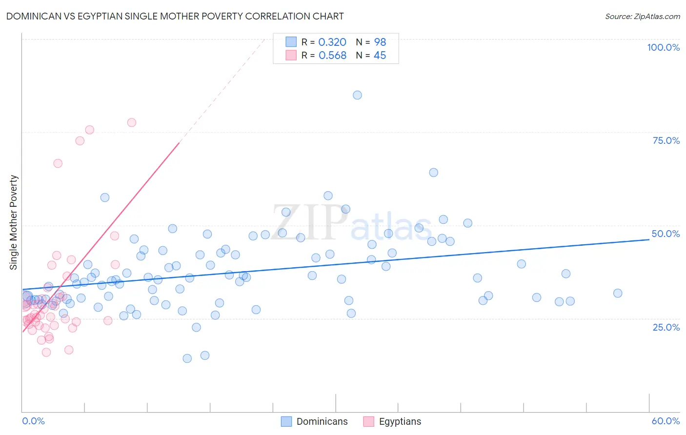 Dominican vs Egyptian Single Mother Poverty