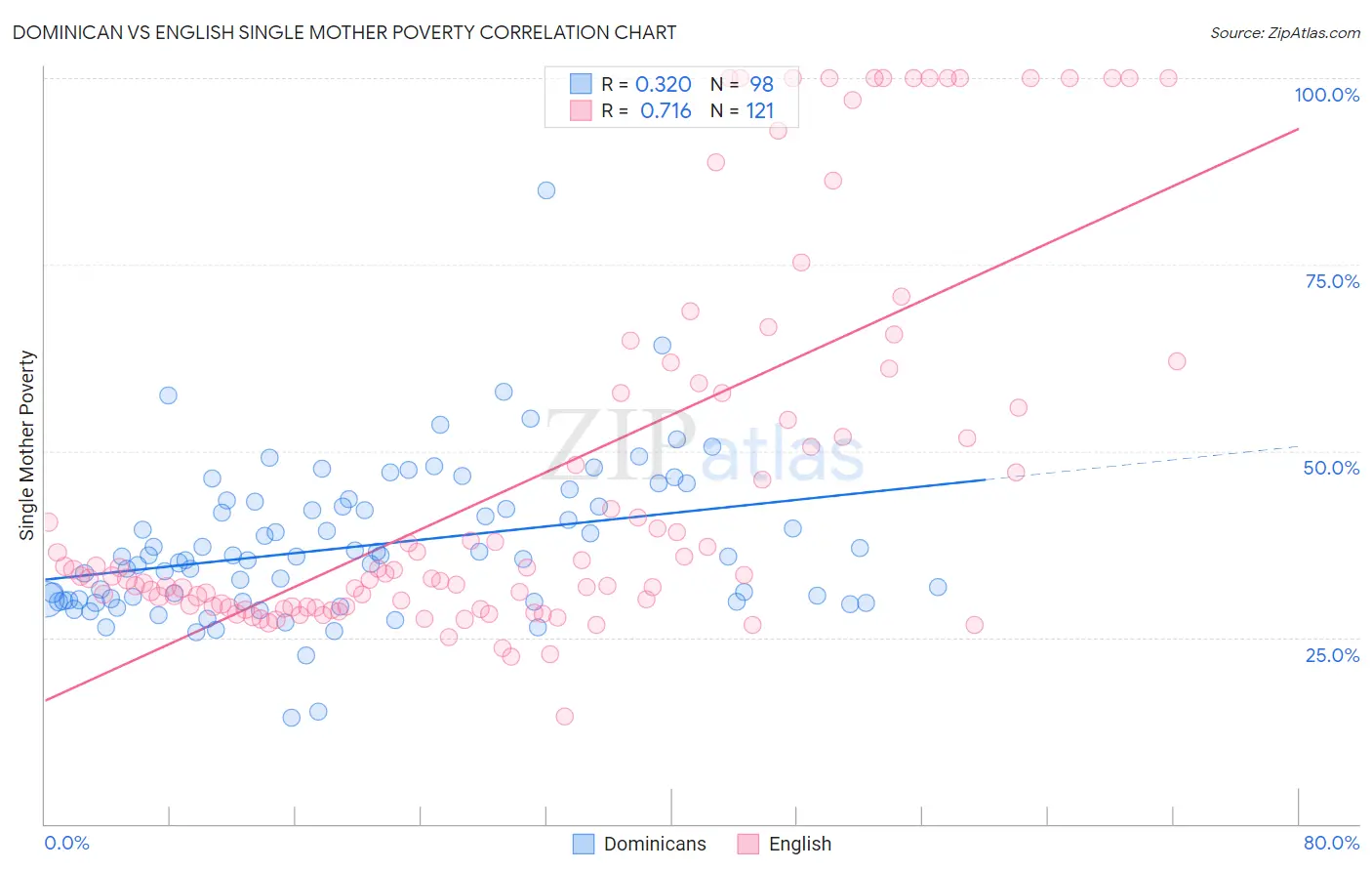 Dominican vs English Single Mother Poverty