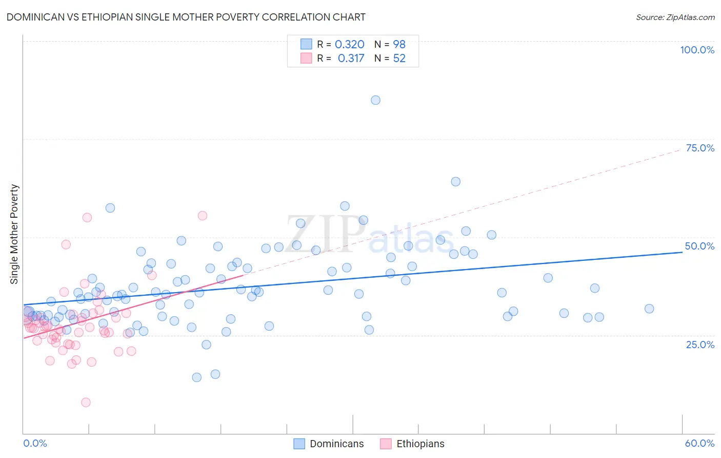 Dominican vs Ethiopian Single Mother Poverty