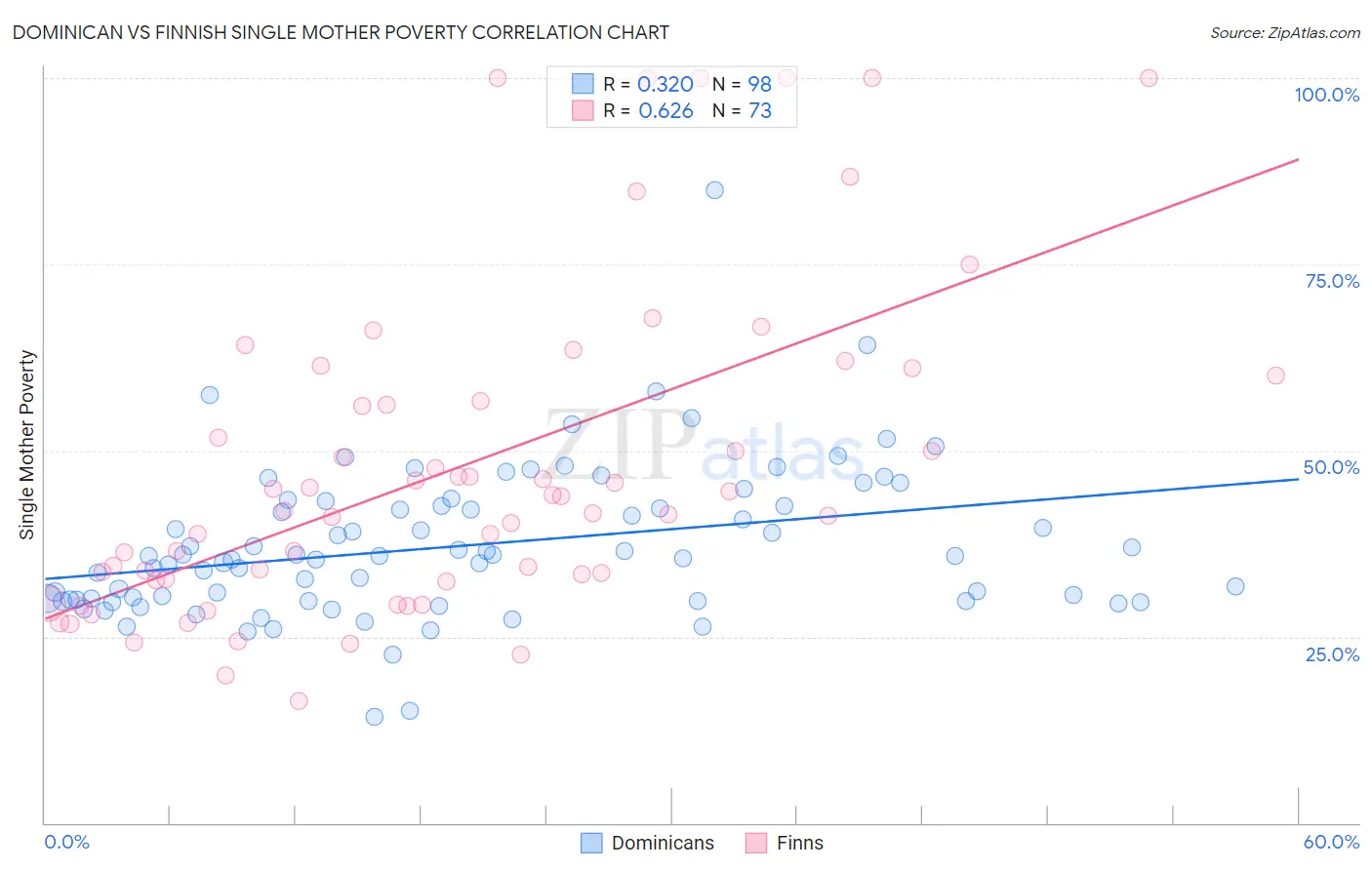 Dominican vs Finnish Single Mother Poverty
