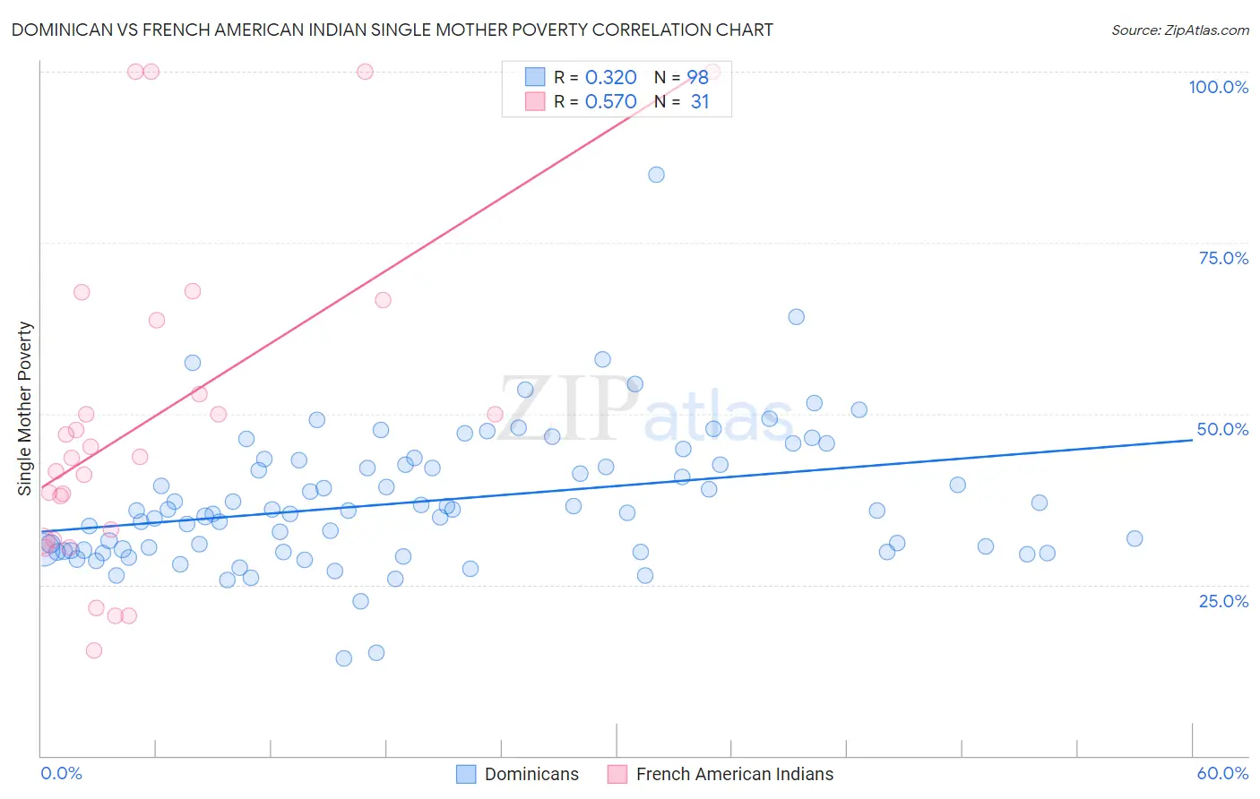 Dominican vs French American Indian Single Mother Poverty