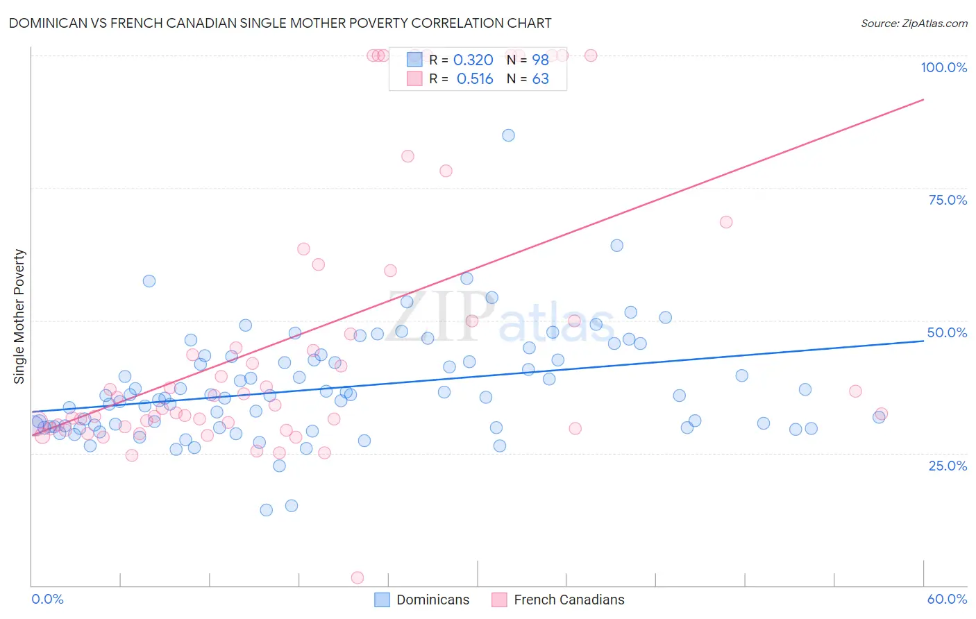 Dominican vs French Canadian Single Mother Poverty
