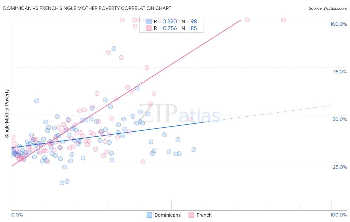 Dominican vs French Single Mother Poverty