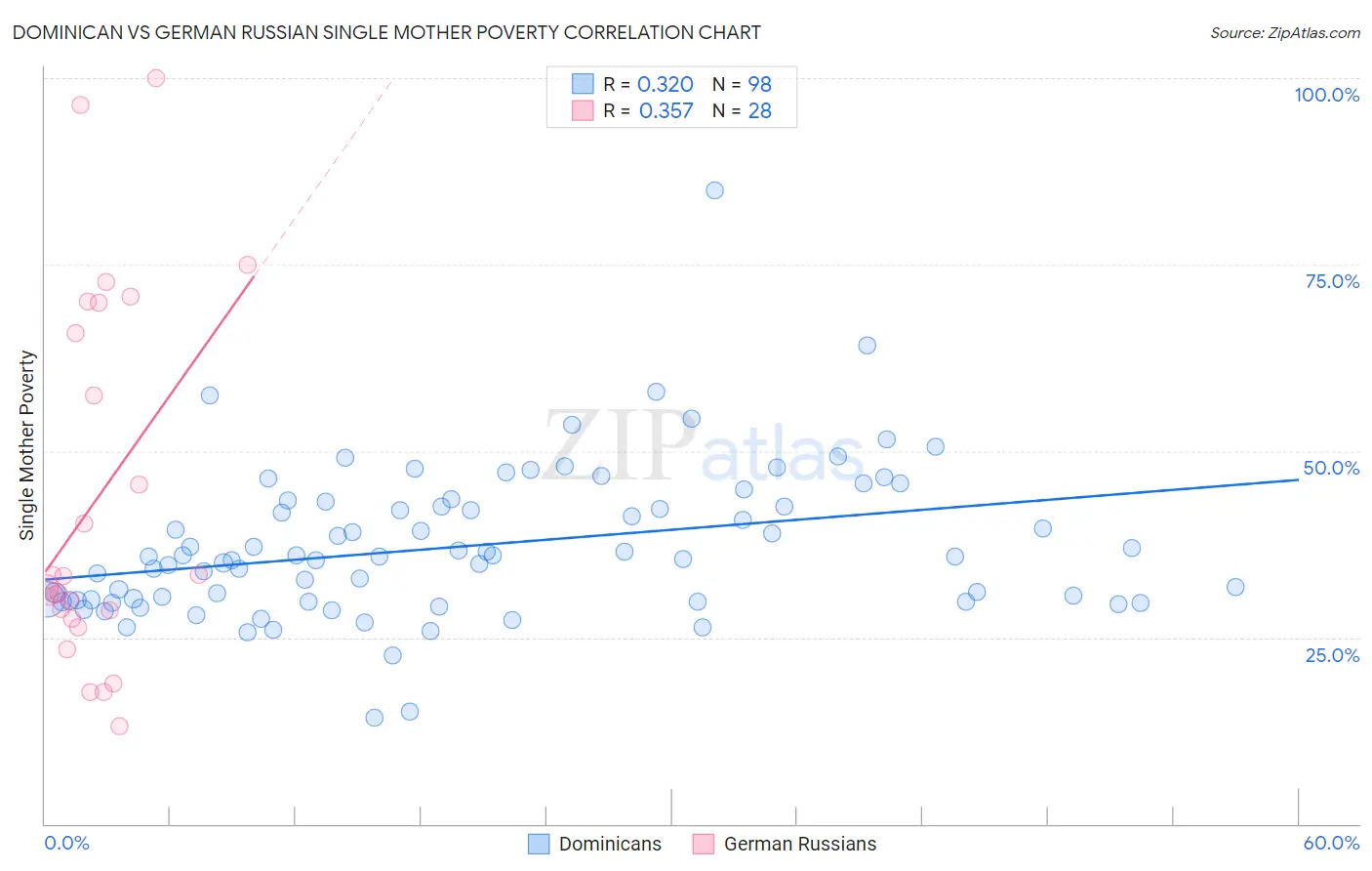 Dominican vs German Russian Single Mother Poverty