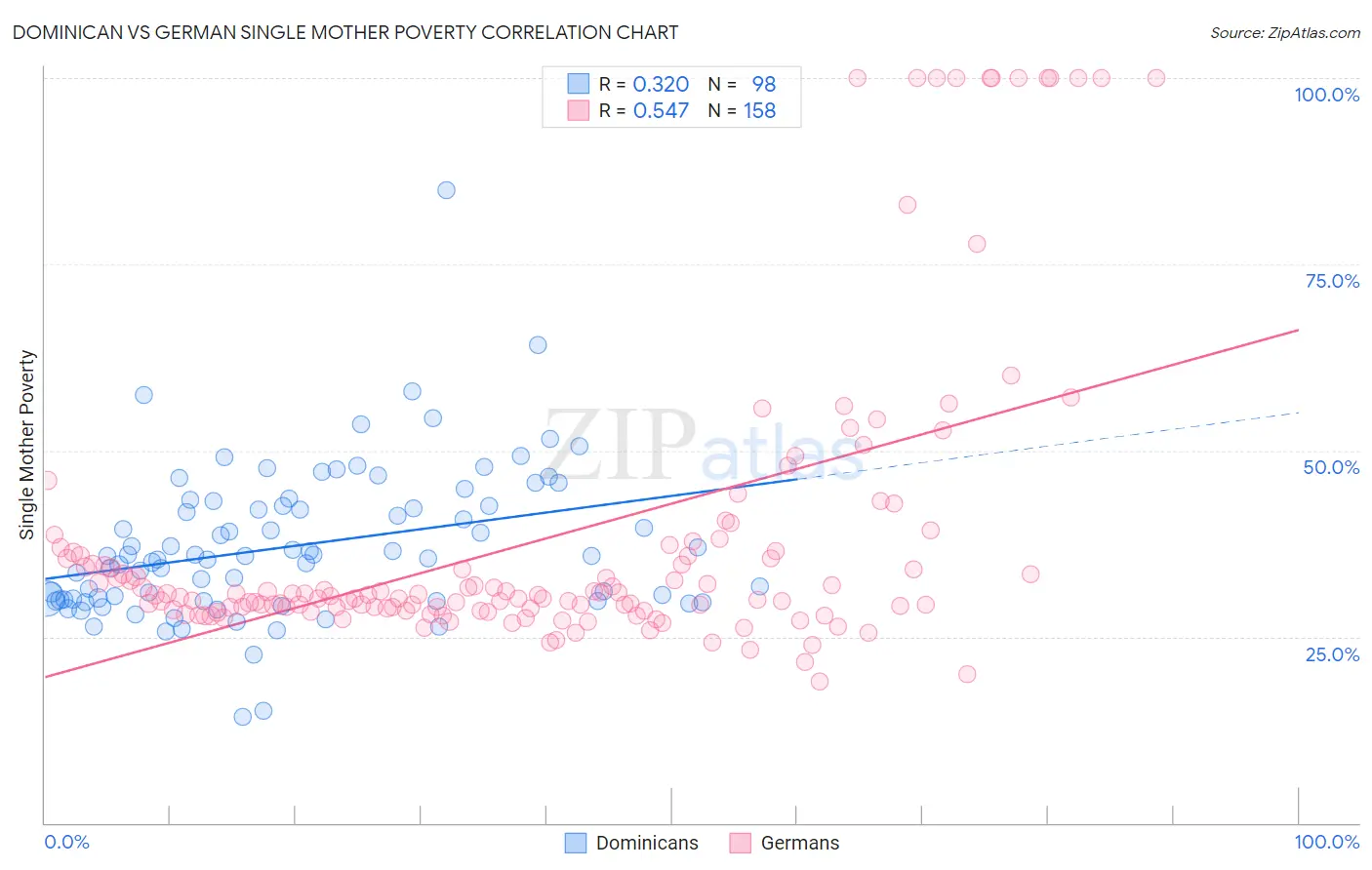 Dominican vs German Single Mother Poverty