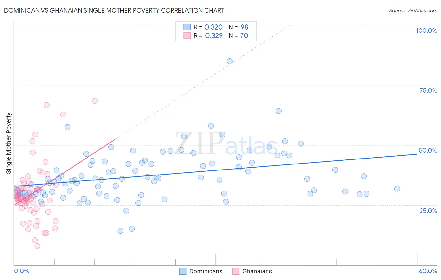 Dominican vs Ghanaian Single Mother Poverty
