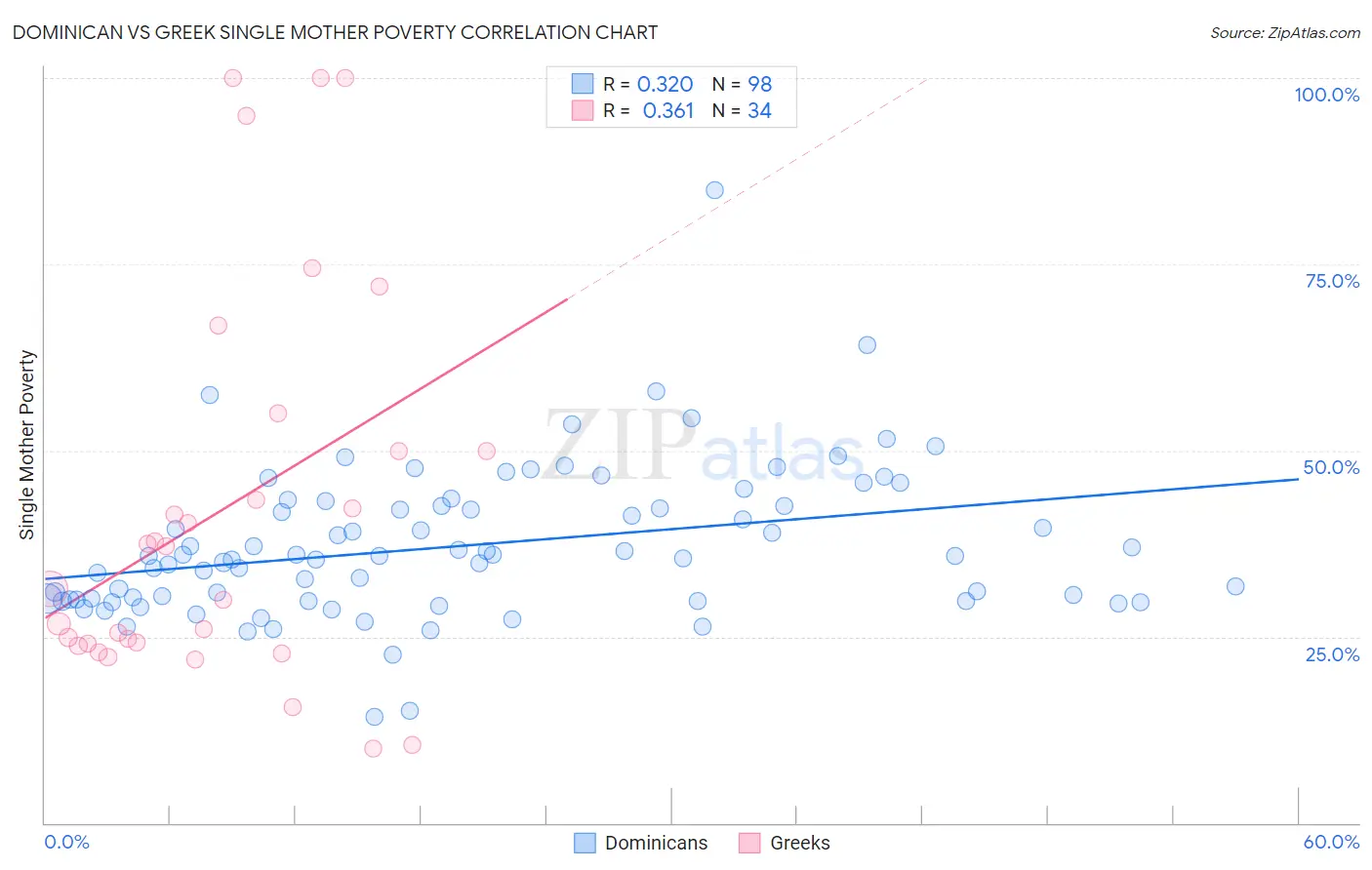Dominican vs Greek Single Mother Poverty