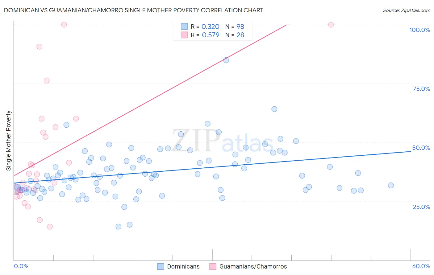 Dominican vs Guamanian/Chamorro Single Mother Poverty