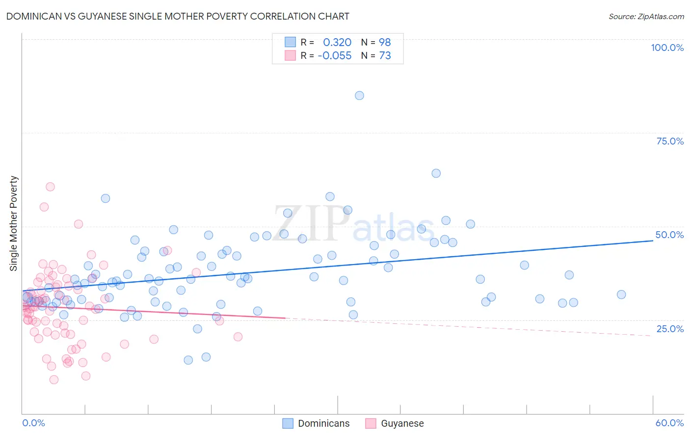 Dominican vs Guyanese Single Mother Poverty