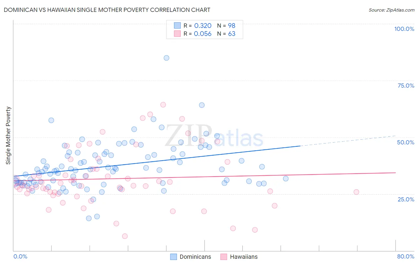 Dominican vs Hawaiian Single Mother Poverty