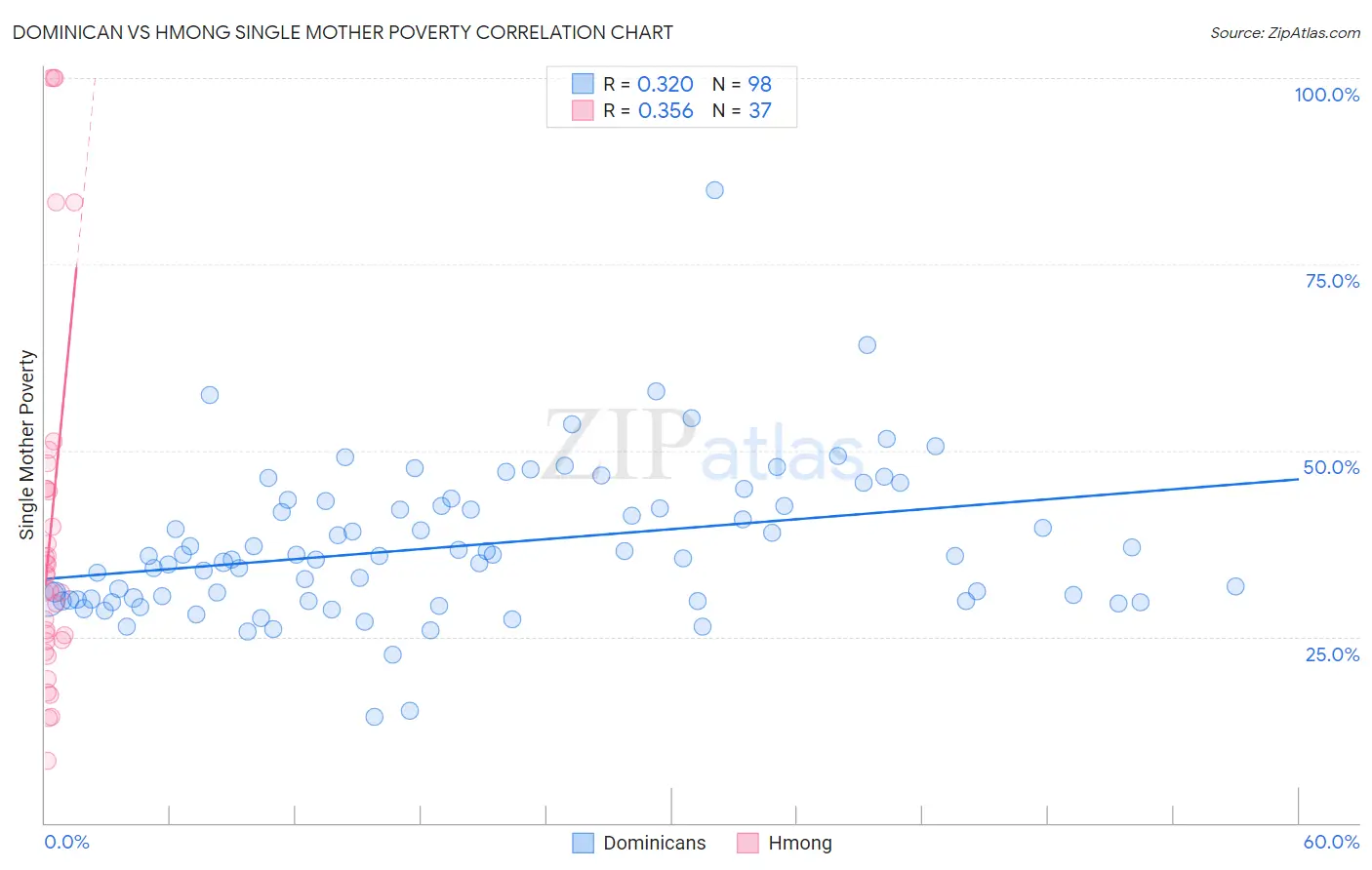 Dominican vs Hmong Single Mother Poverty