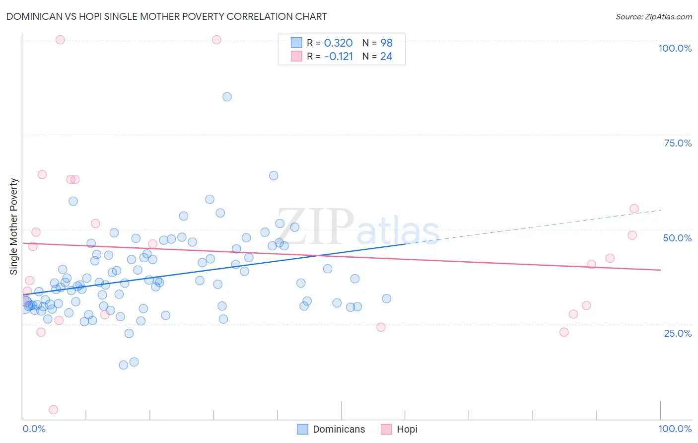 Dominican vs Hopi Single Mother Poverty