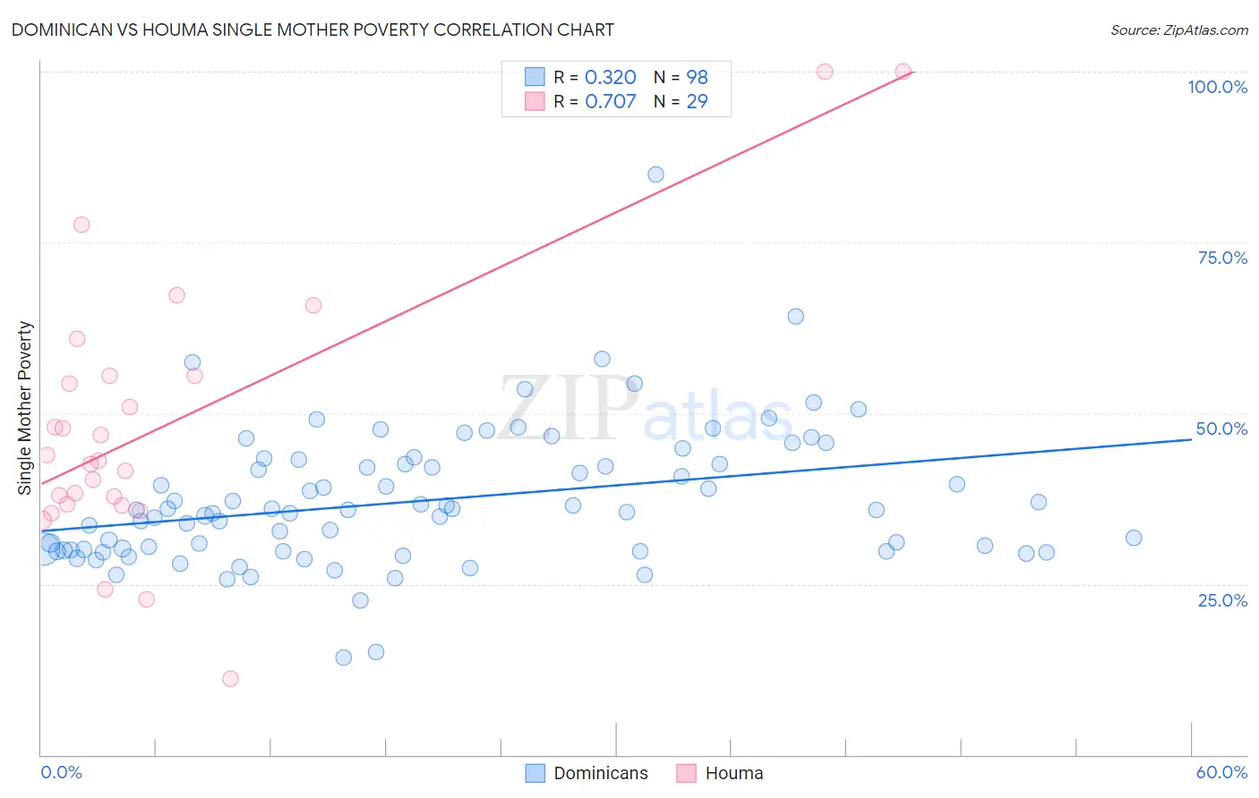 Dominican vs Houma Single Mother Poverty