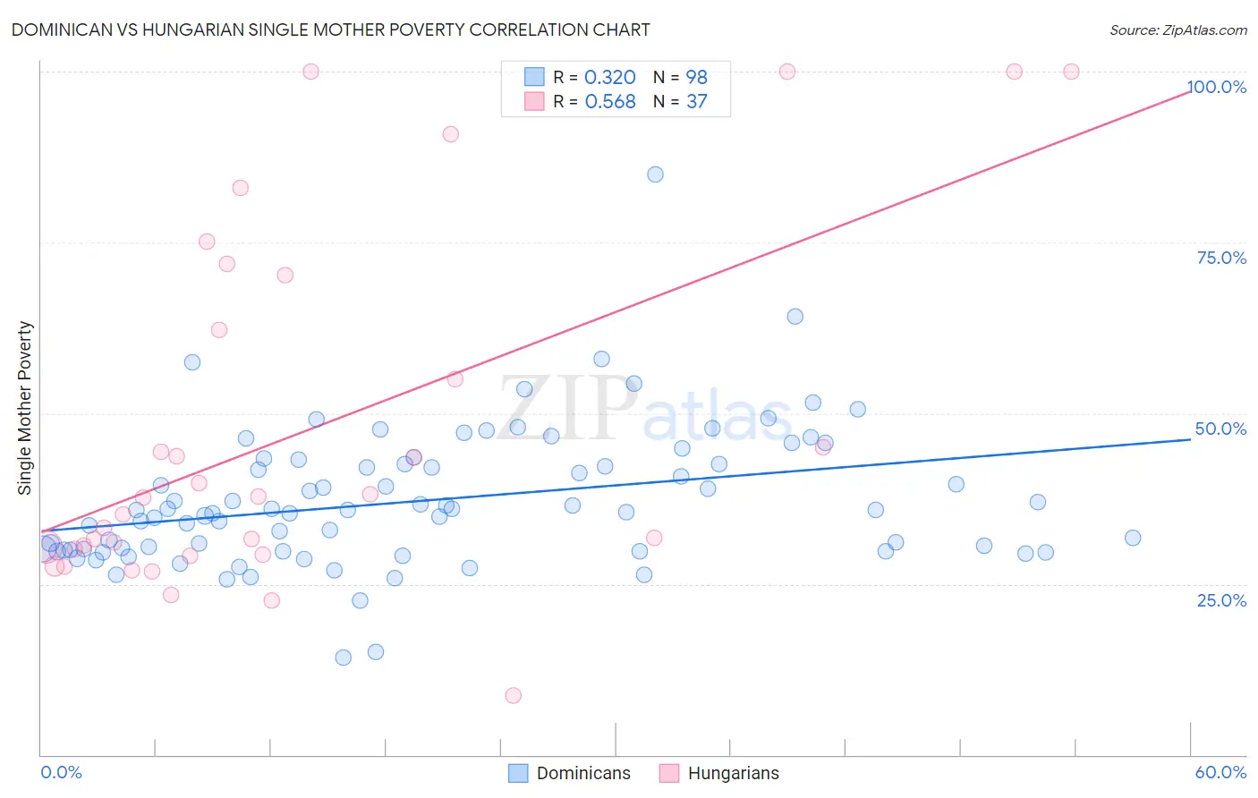 Dominican vs Hungarian Single Mother Poverty