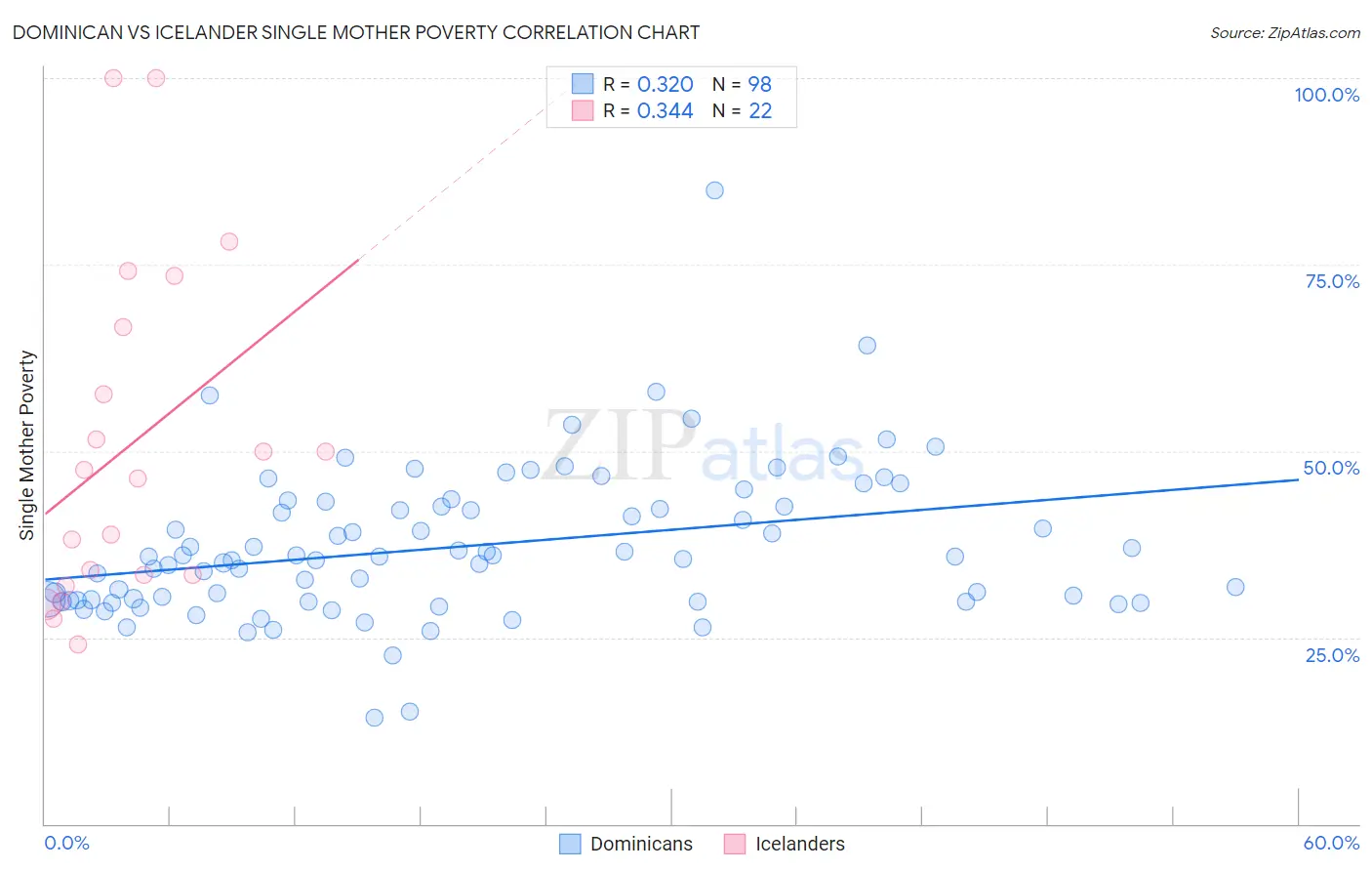 Dominican vs Icelander Single Mother Poverty