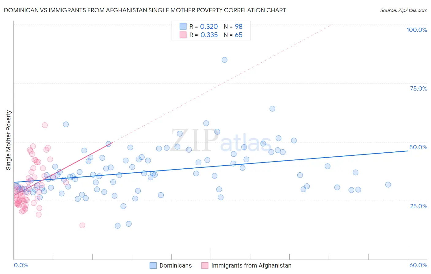 Dominican vs Immigrants from Afghanistan Single Mother Poverty