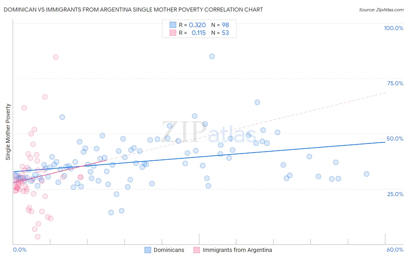 Dominican vs Immigrants from Argentina Single Mother Poverty