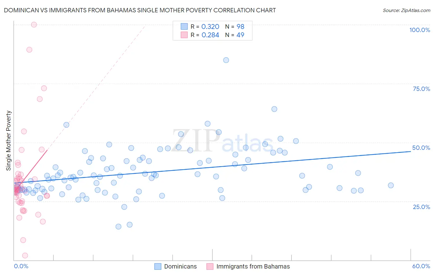 Dominican vs Immigrants from Bahamas Single Mother Poverty