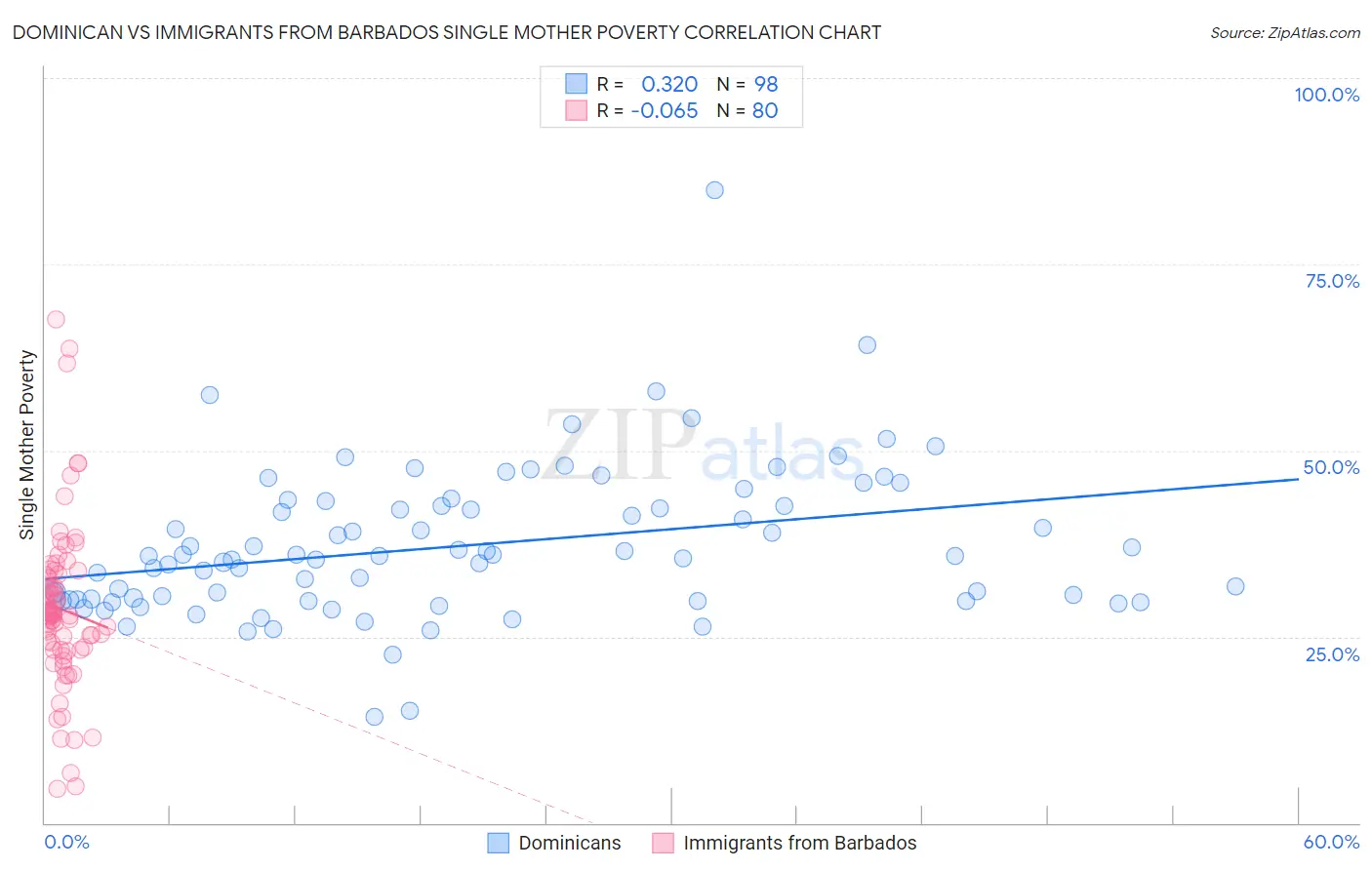 Dominican vs Immigrants from Barbados Single Mother Poverty