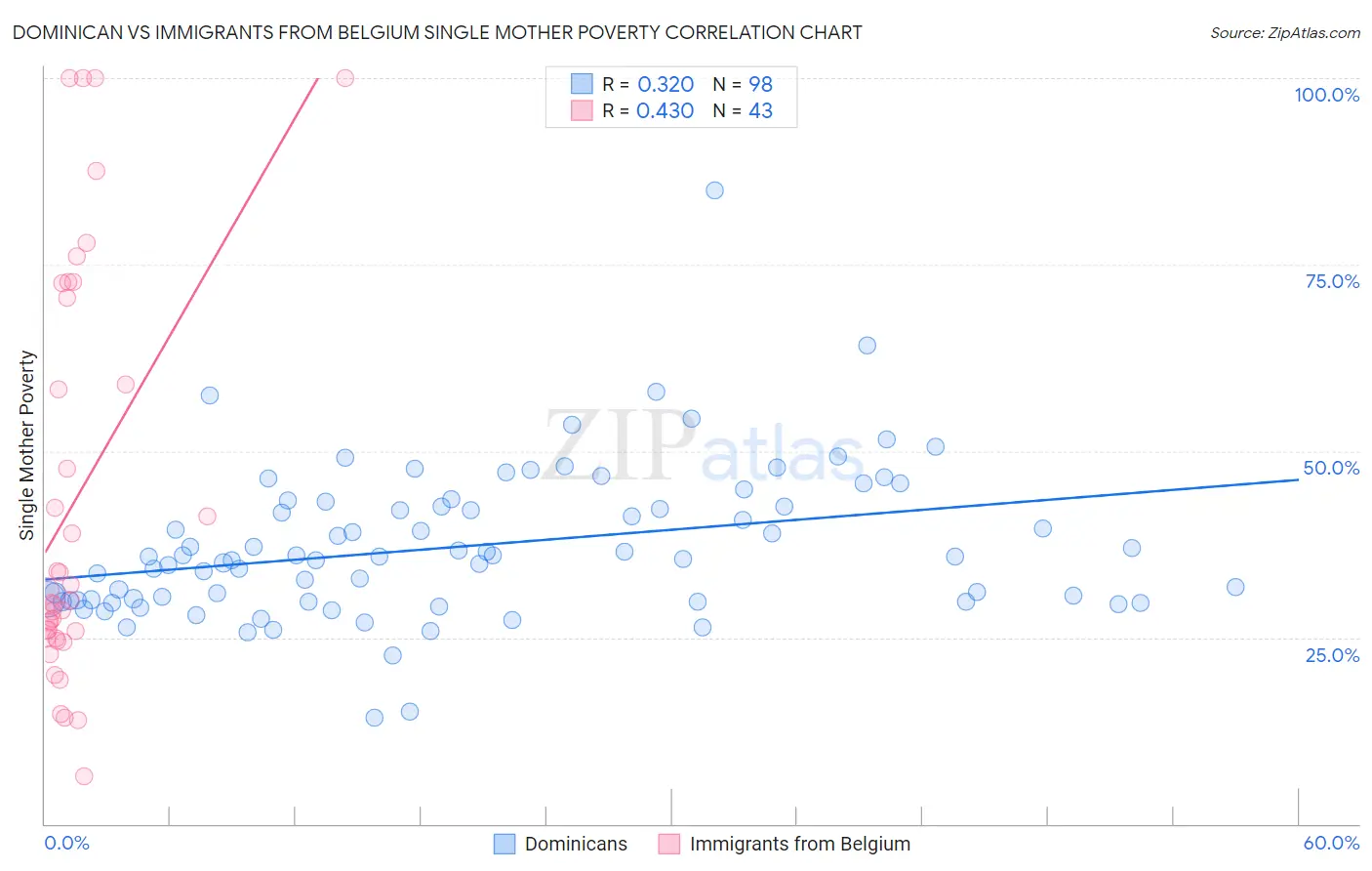 Dominican vs Immigrants from Belgium Single Mother Poverty