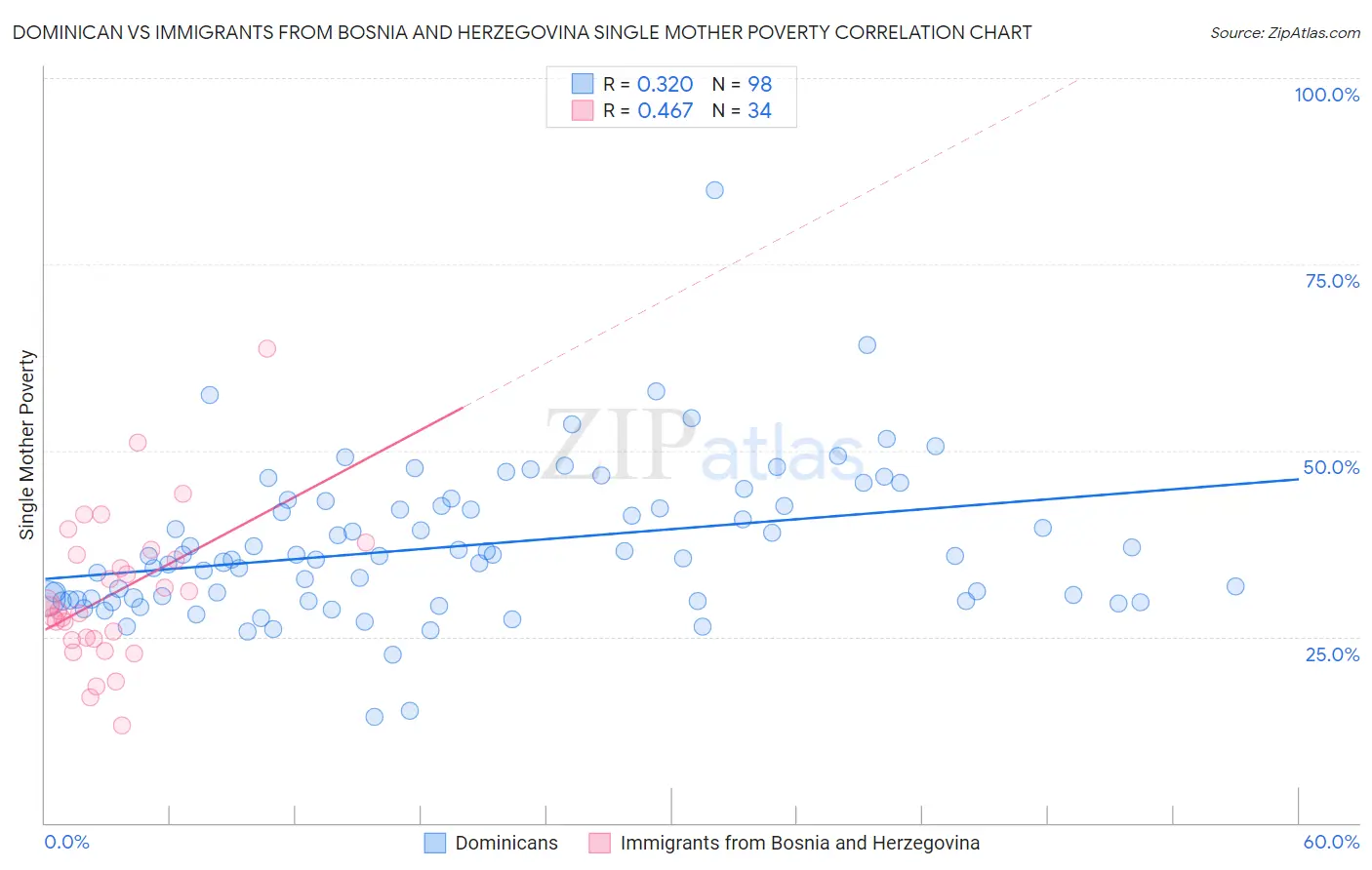 Dominican vs Immigrants from Bosnia and Herzegovina Single Mother Poverty
