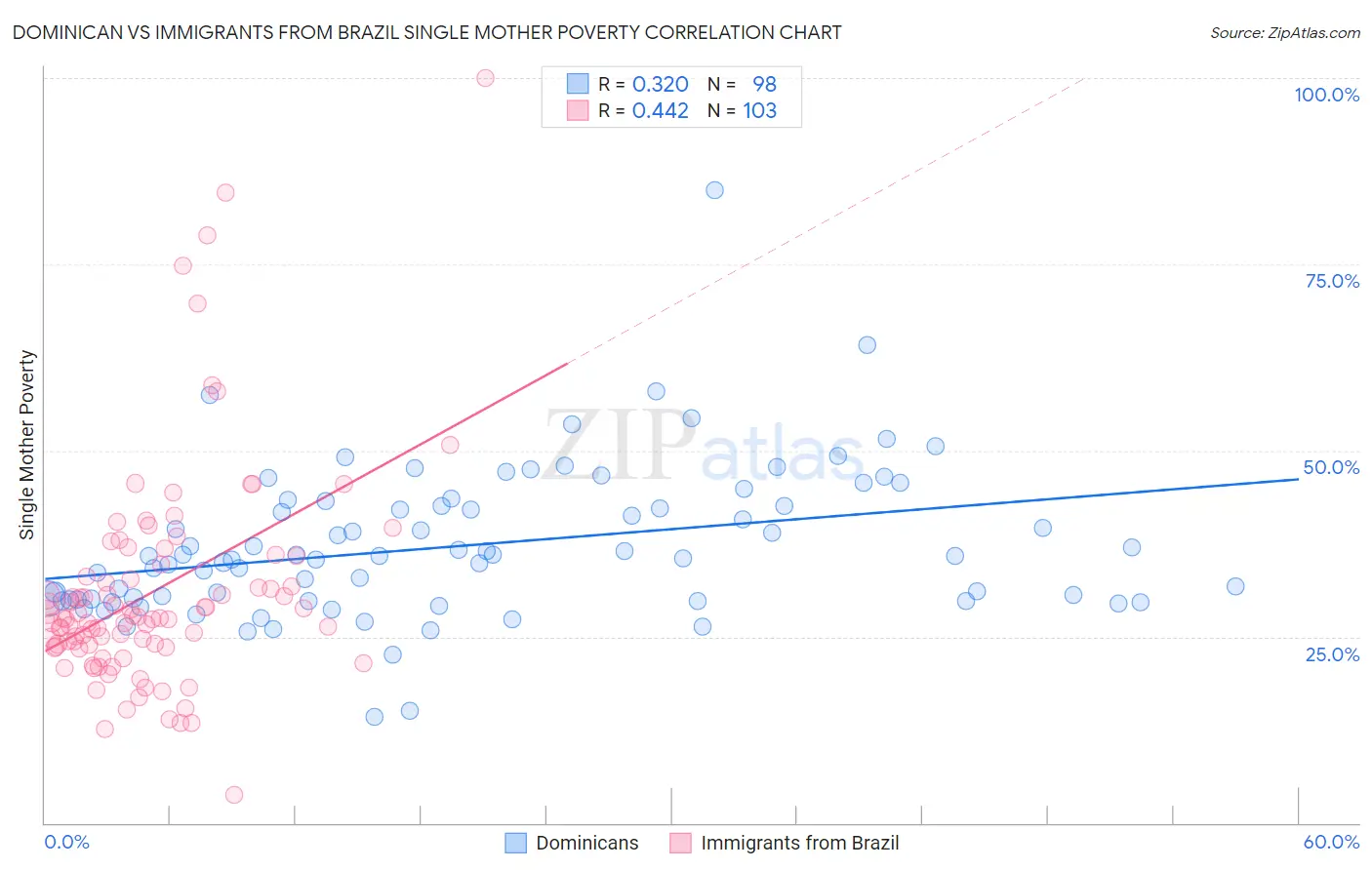 Dominican vs Immigrants from Brazil Single Mother Poverty