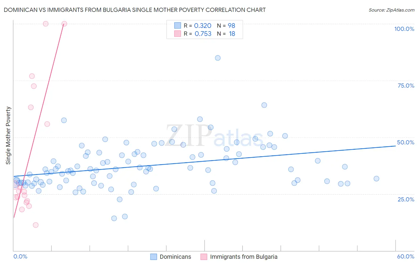 Dominican vs Immigrants from Bulgaria Single Mother Poverty