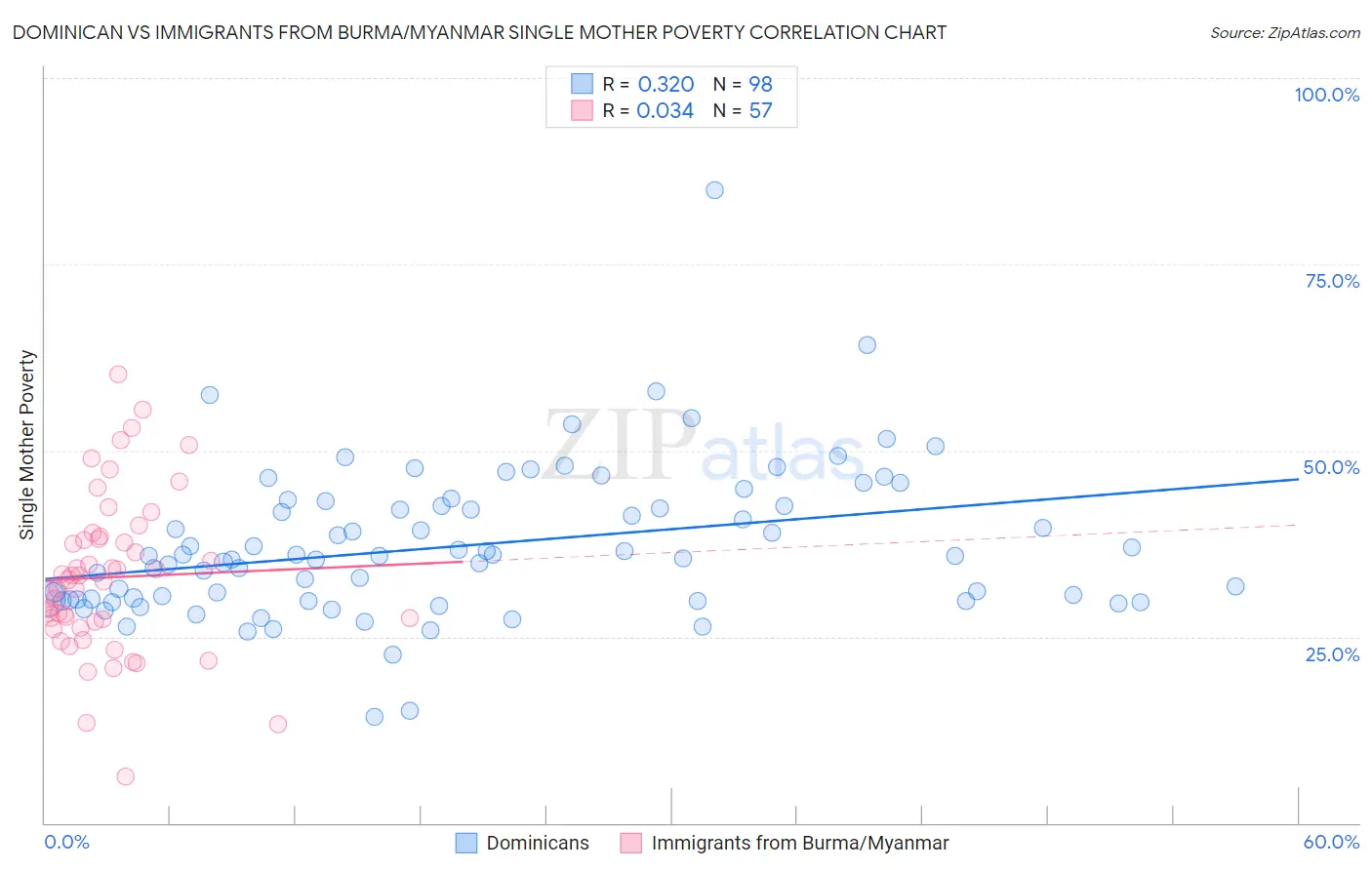 Dominican vs Immigrants from Burma/Myanmar Single Mother Poverty