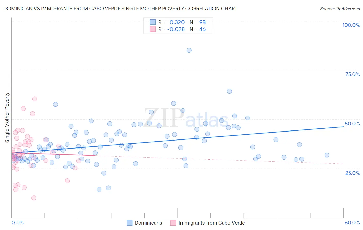 Dominican vs Immigrants from Cabo Verde Single Mother Poverty