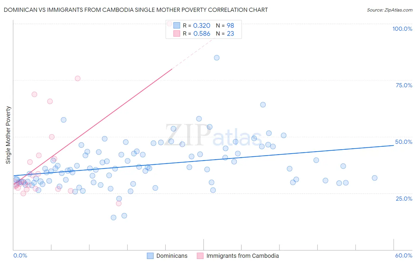 Dominican vs Immigrants from Cambodia Single Mother Poverty