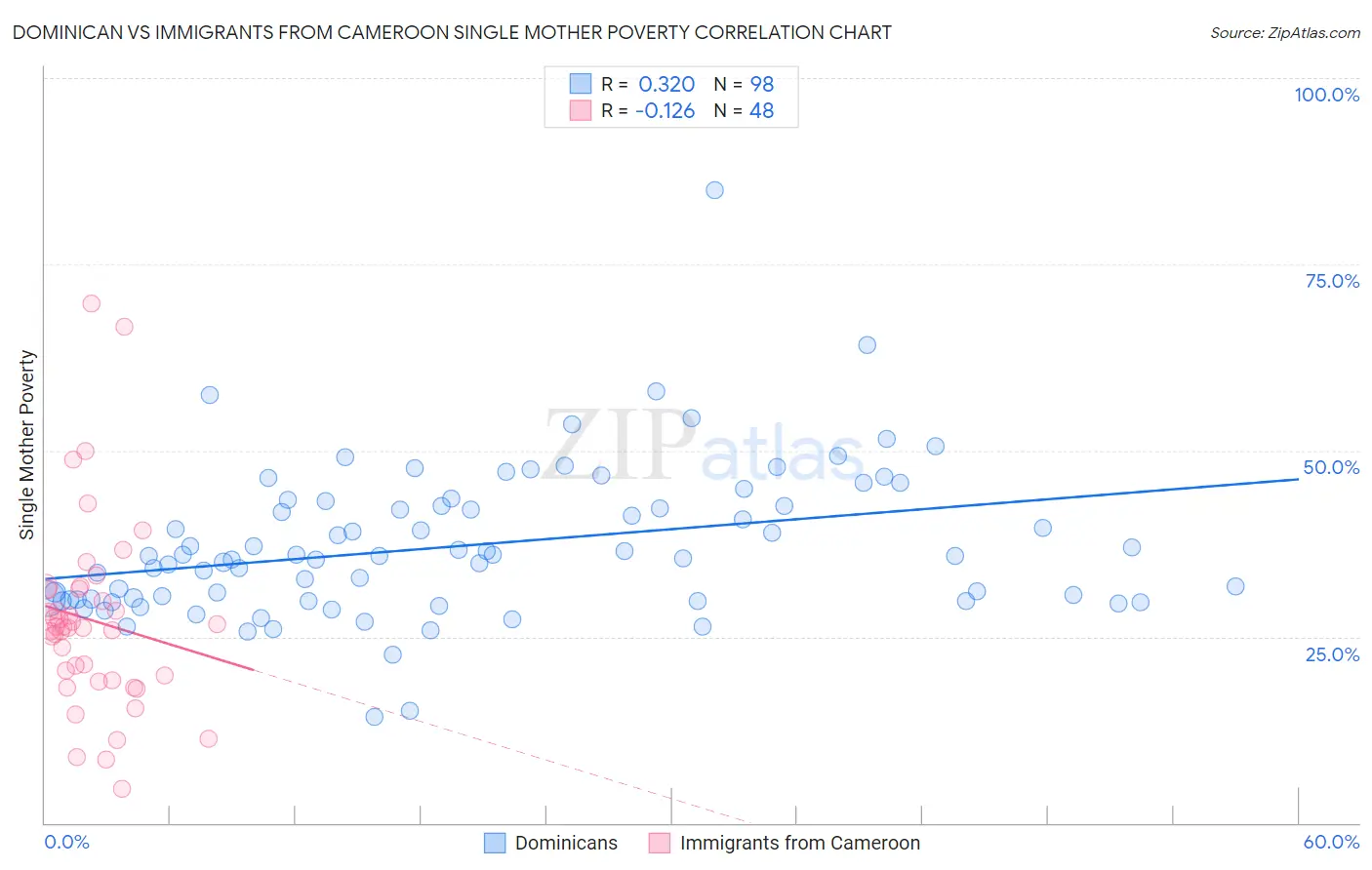 Dominican vs Immigrants from Cameroon Single Mother Poverty