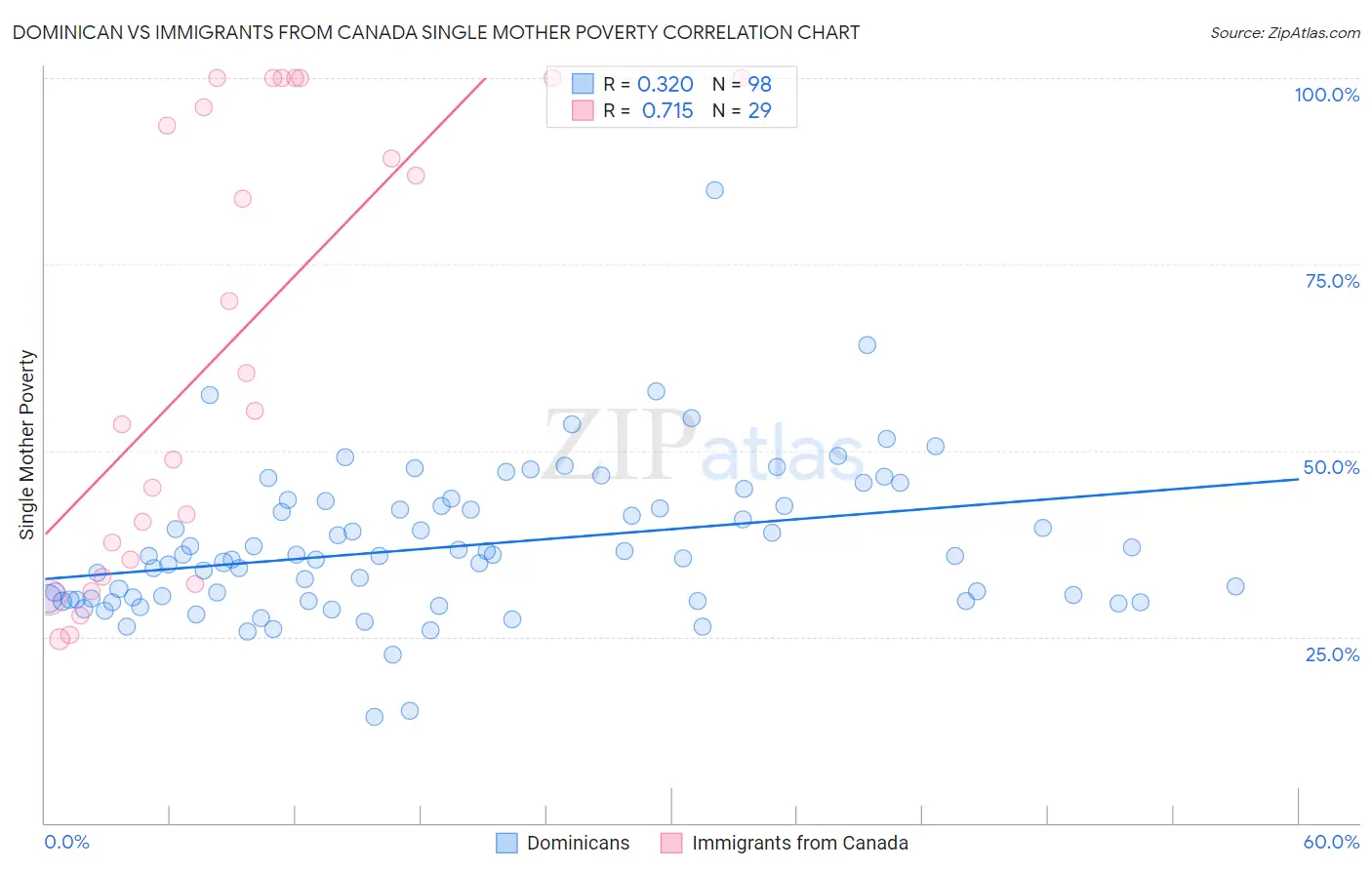 Dominican vs Immigrants from Canada Single Mother Poverty