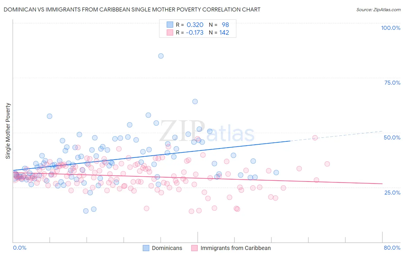 Dominican vs Immigrants from Caribbean Single Mother Poverty