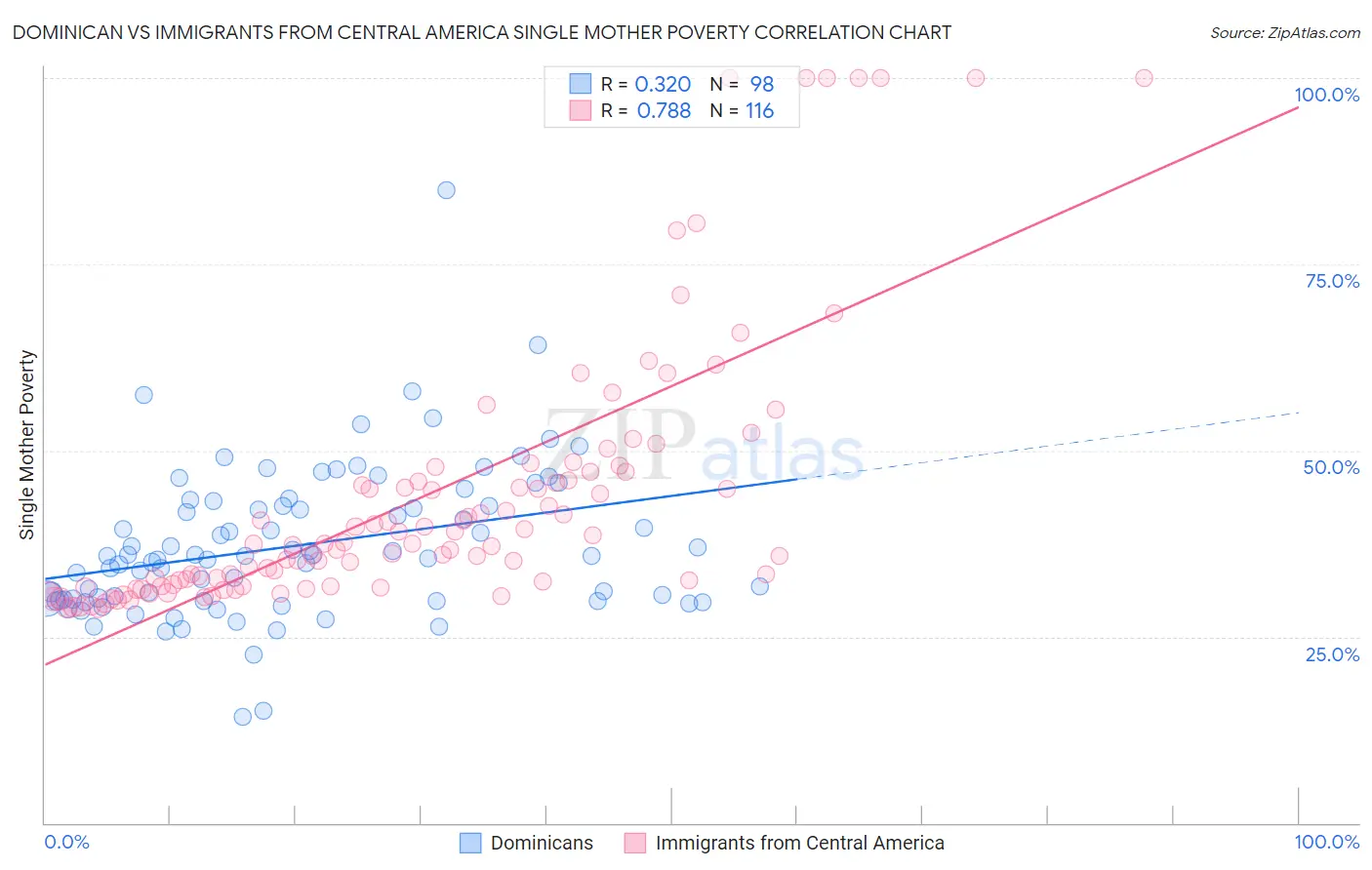 Dominican vs Immigrants from Central America Single Mother Poverty