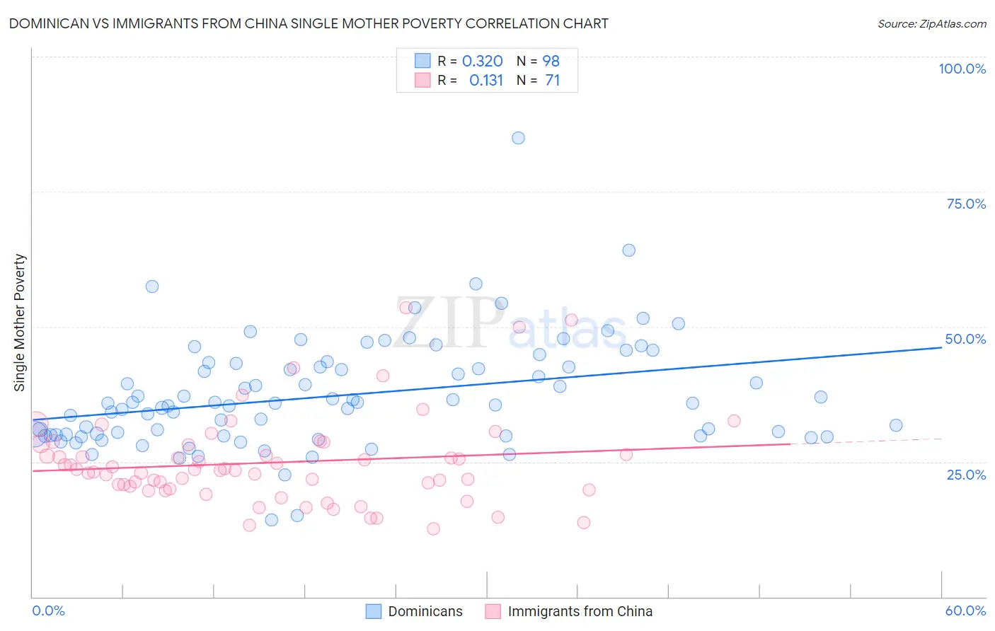Dominican vs Immigrants from China Single Mother Poverty