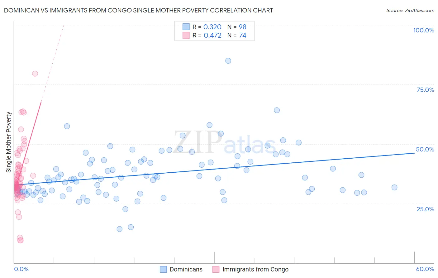 Dominican vs Immigrants from Congo Single Mother Poverty