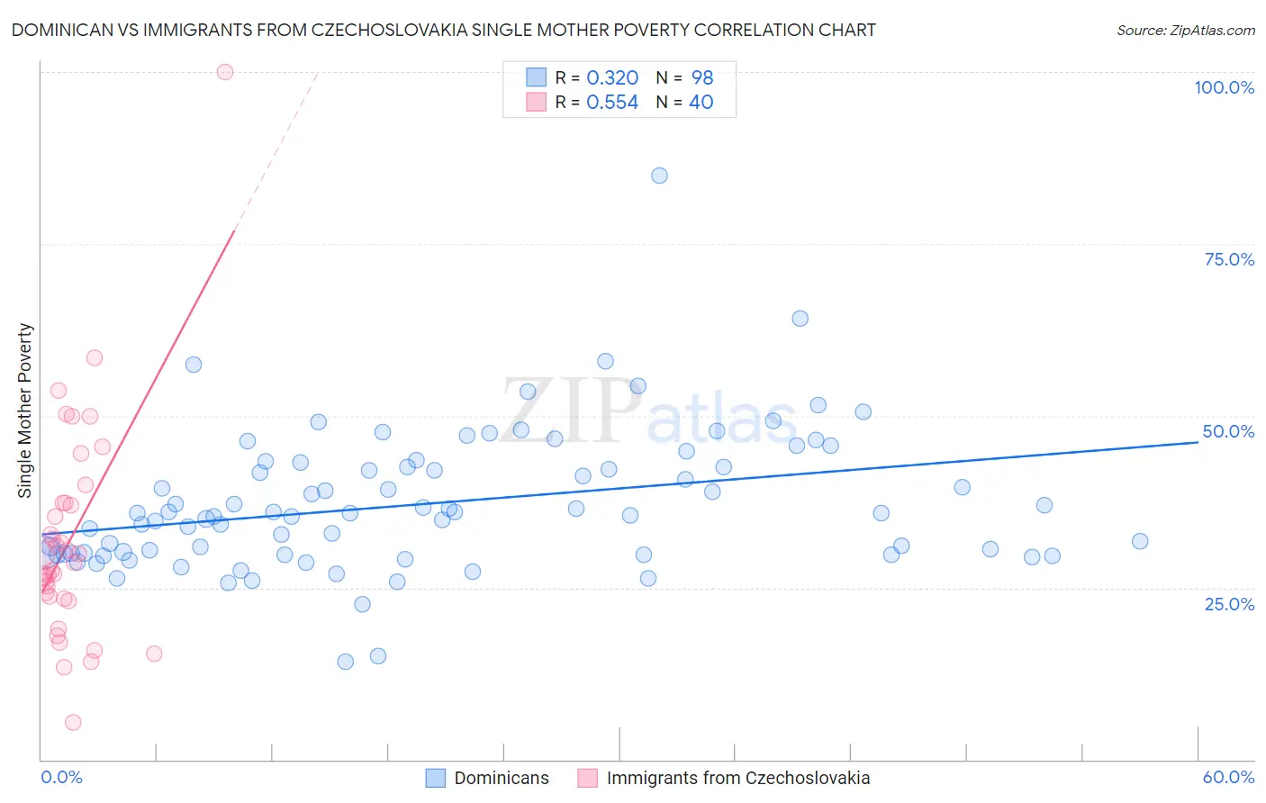 Dominican vs Immigrants from Czechoslovakia Single Mother Poverty