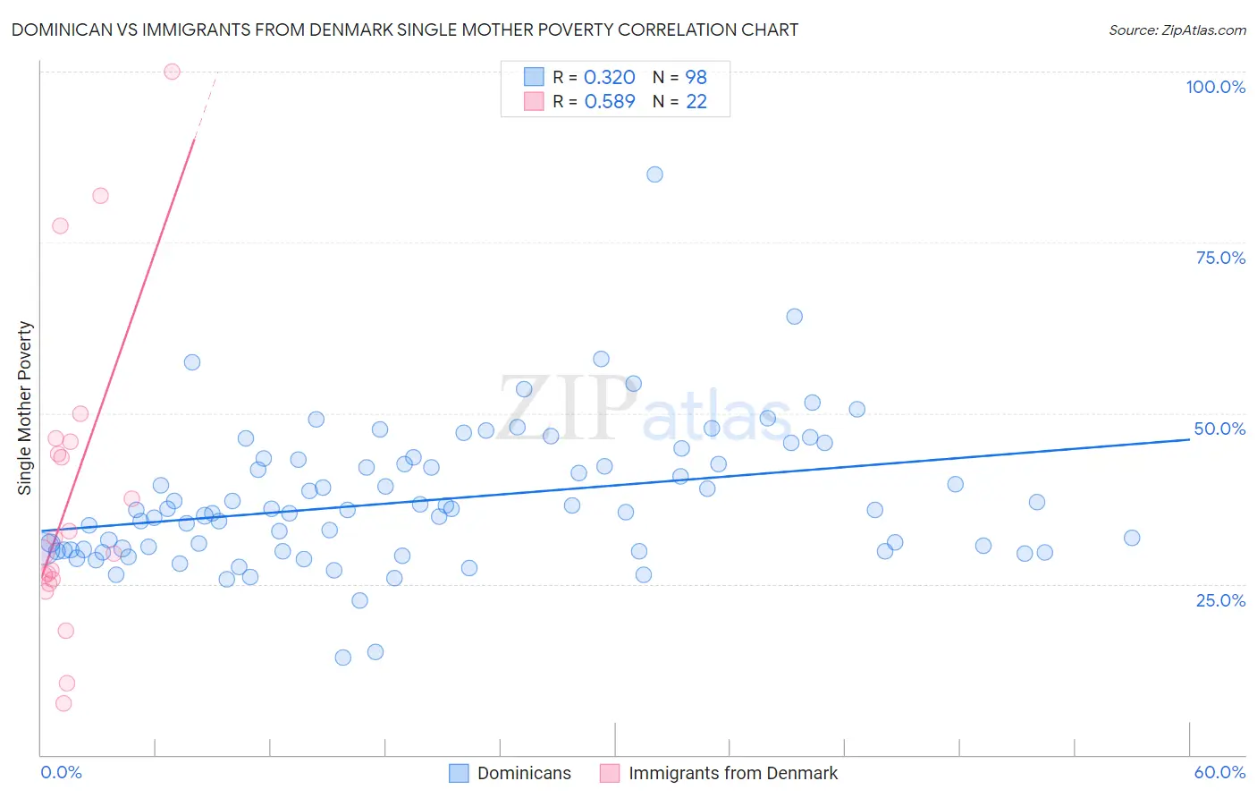 Dominican vs Immigrants from Denmark Single Mother Poverty