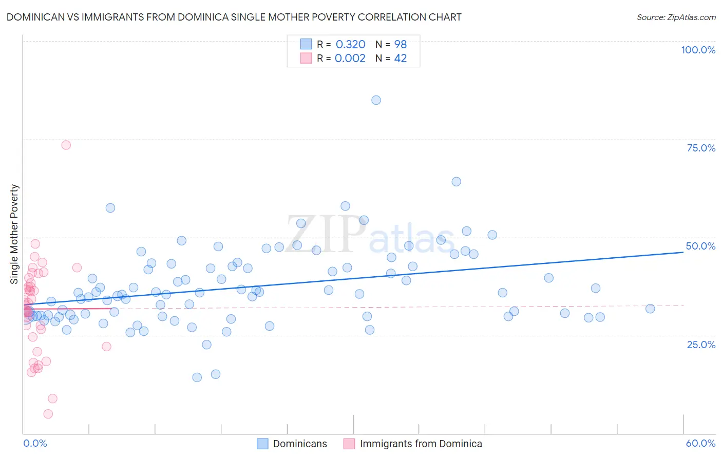 Dominican vs Immigrants from Dominica Single Mother Poverty