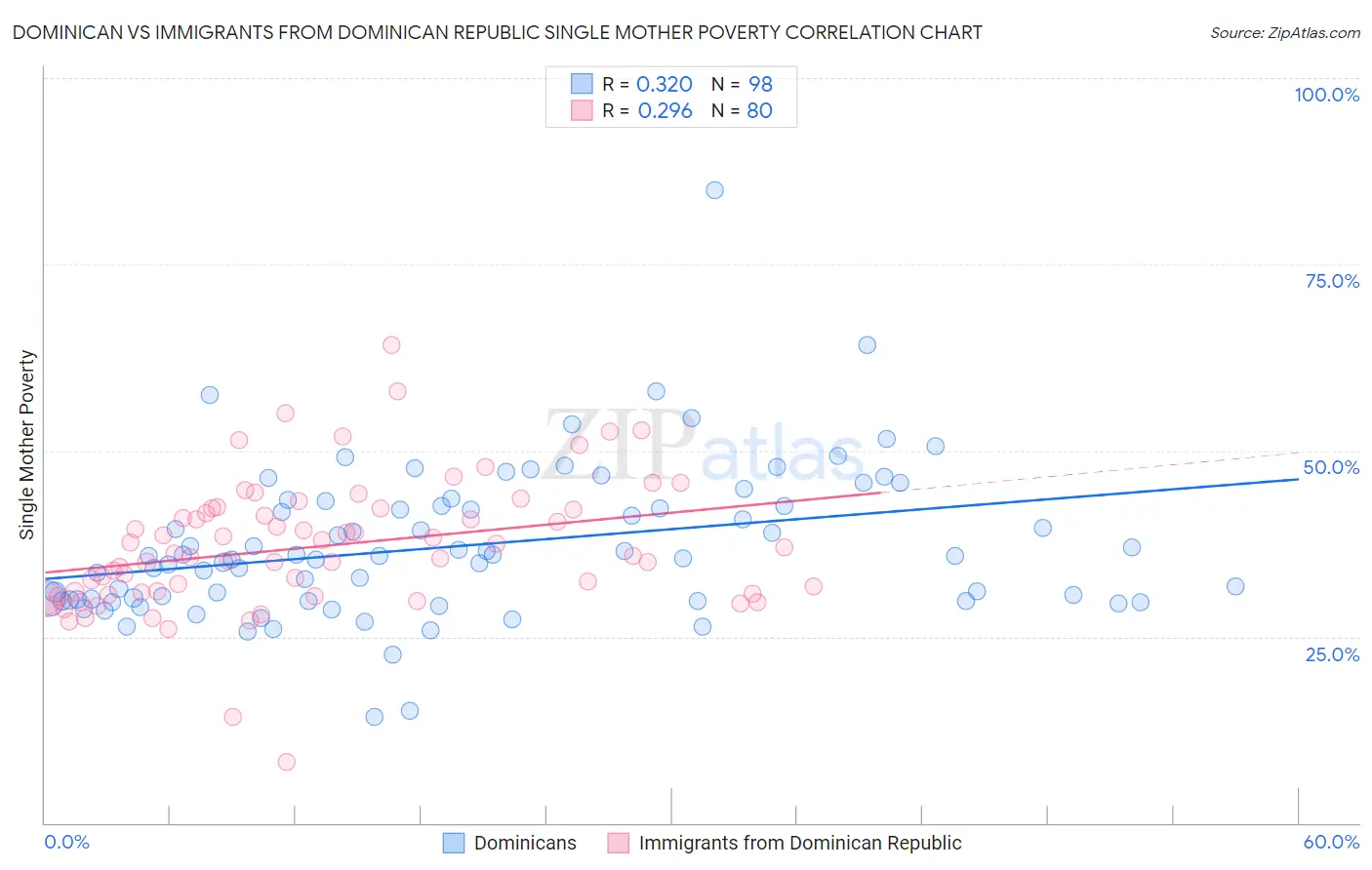 Dominican vs Immigrants from Dominican Republic Single Mother Poverty