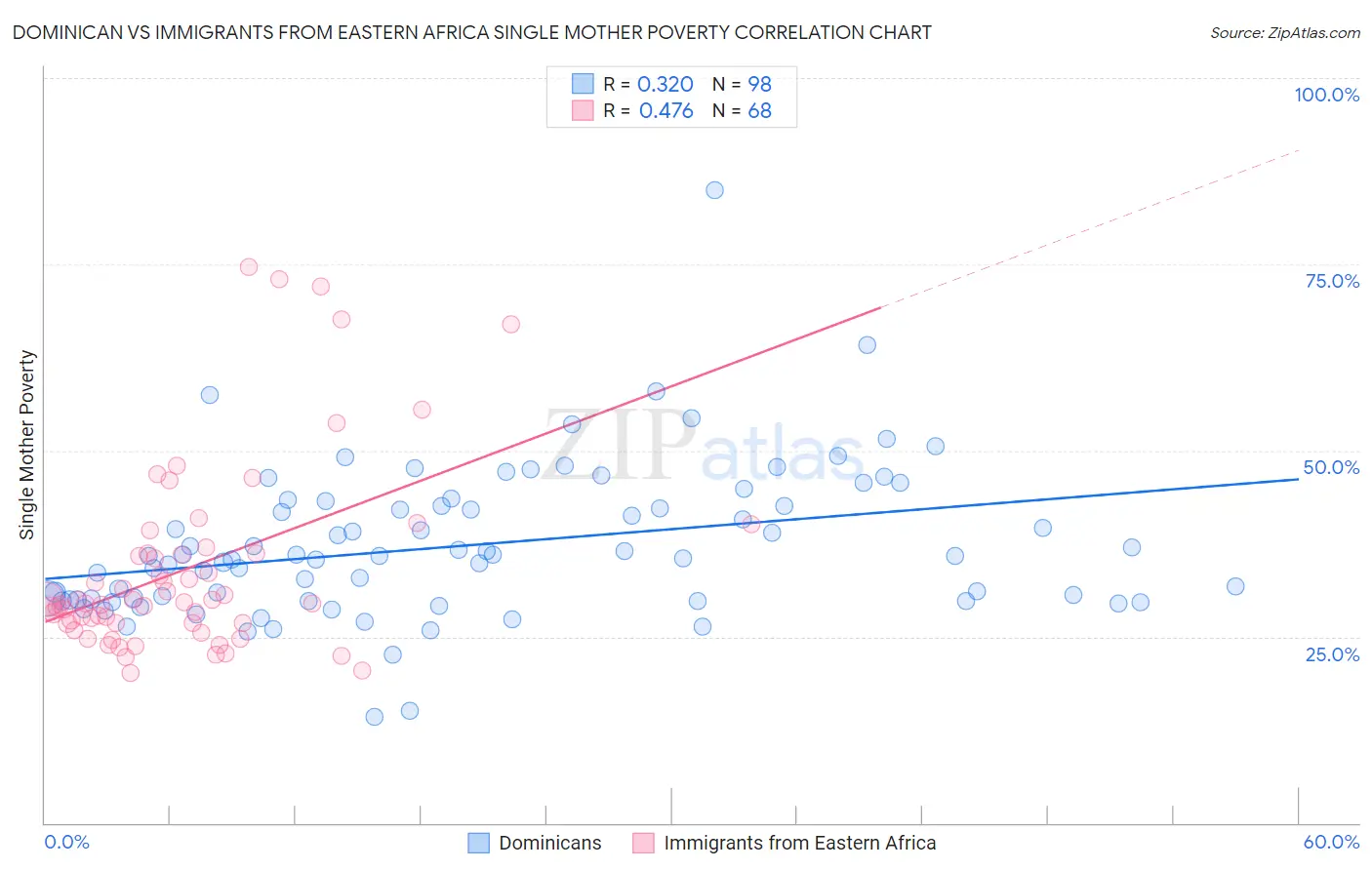 Dominican vs Immigrants from Eastern Africa Single Mother Poverty